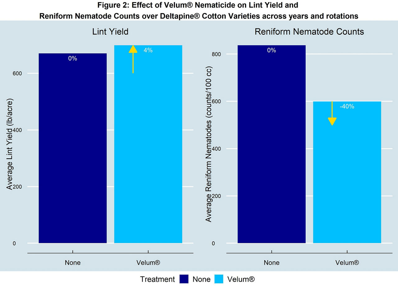 Data Source: New Home, TX (2020 & 2021); Arrows indicate direction of %change in yield and nematode counts for Velum® applied plots compared to untreated plots 